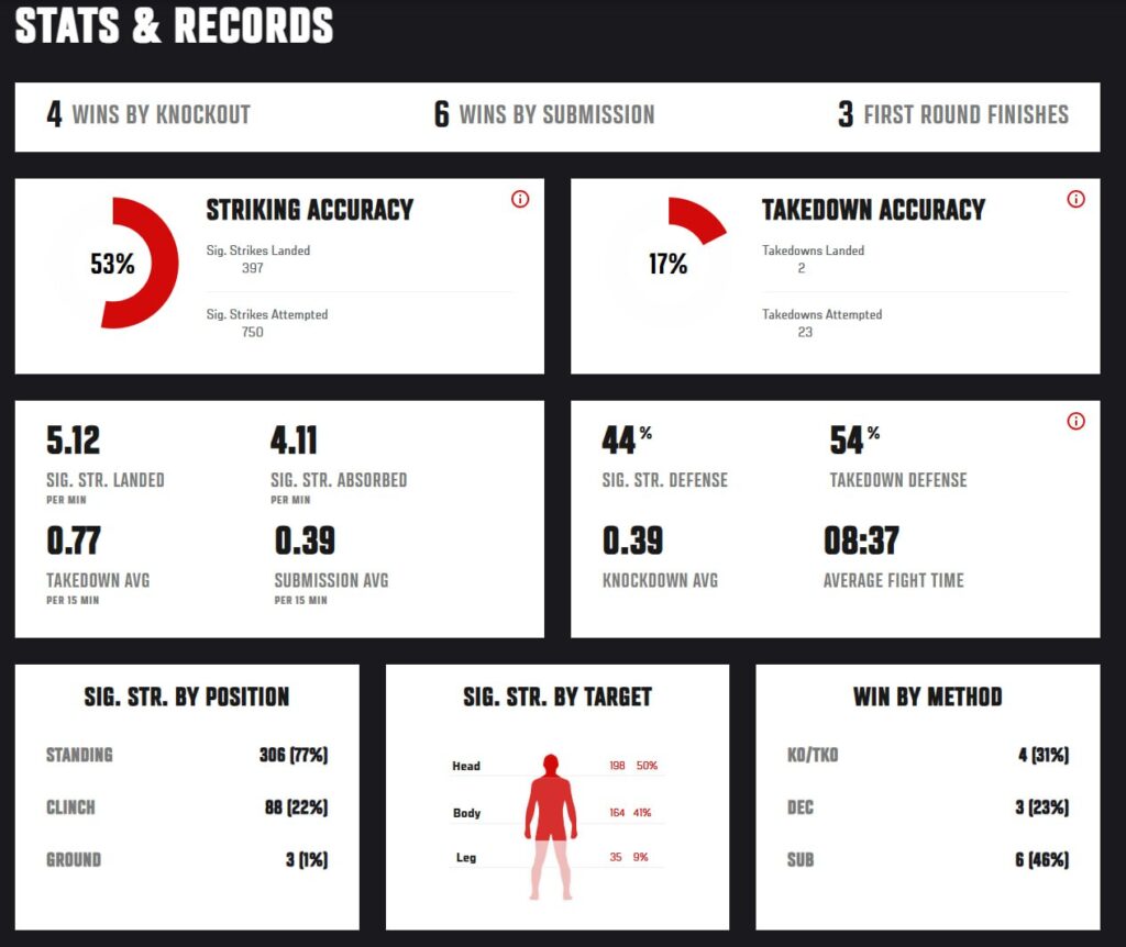 MMA fighter stats and records showing 4 knockout wins, 6 submission wins, 3 first-round finishes, 53% striking accuracy, 17% takedown accuracy, and fight metrics by position and target.